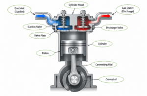 How Compressor Valves Affect Compressor Efficiency